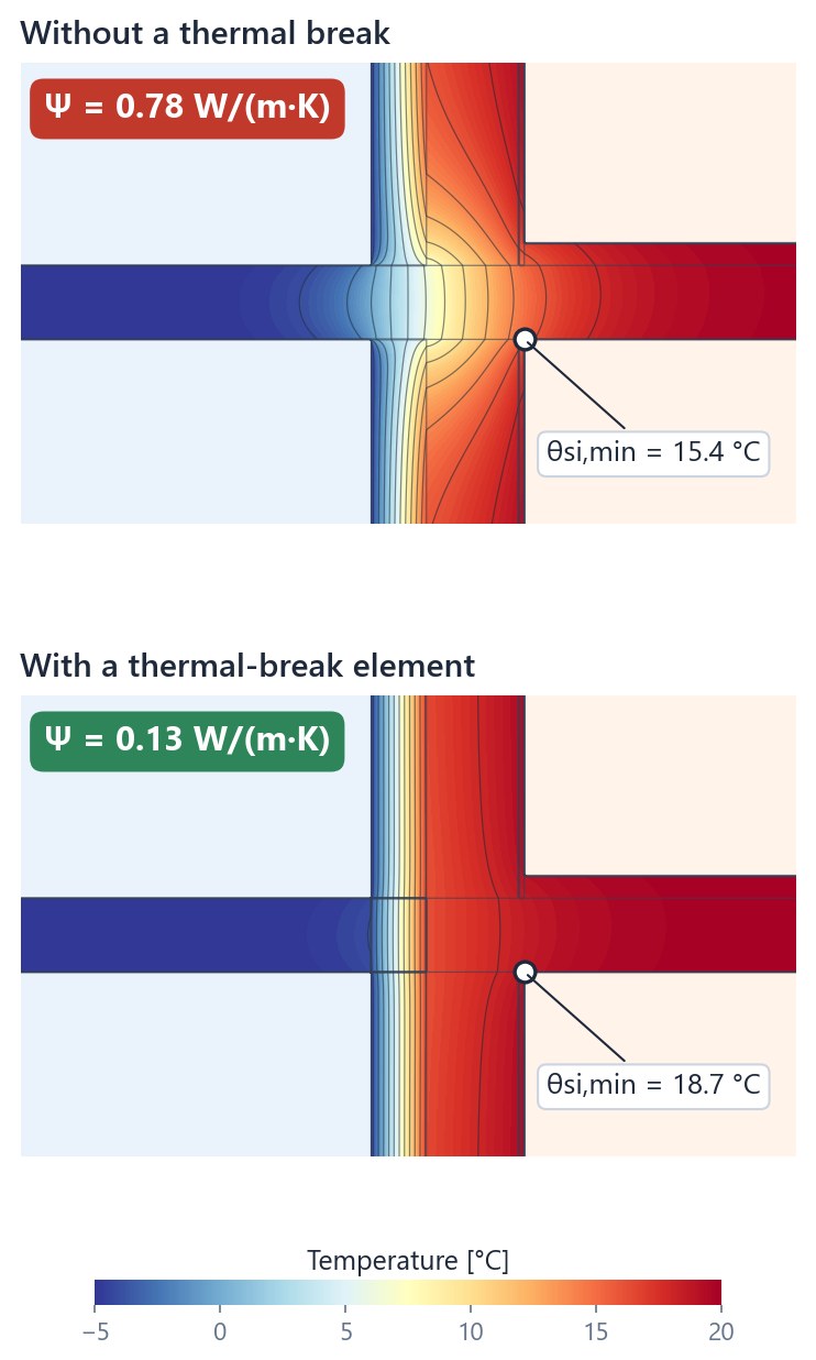 Temperature fields of a balcony–wall junction without and with a thermal-break element