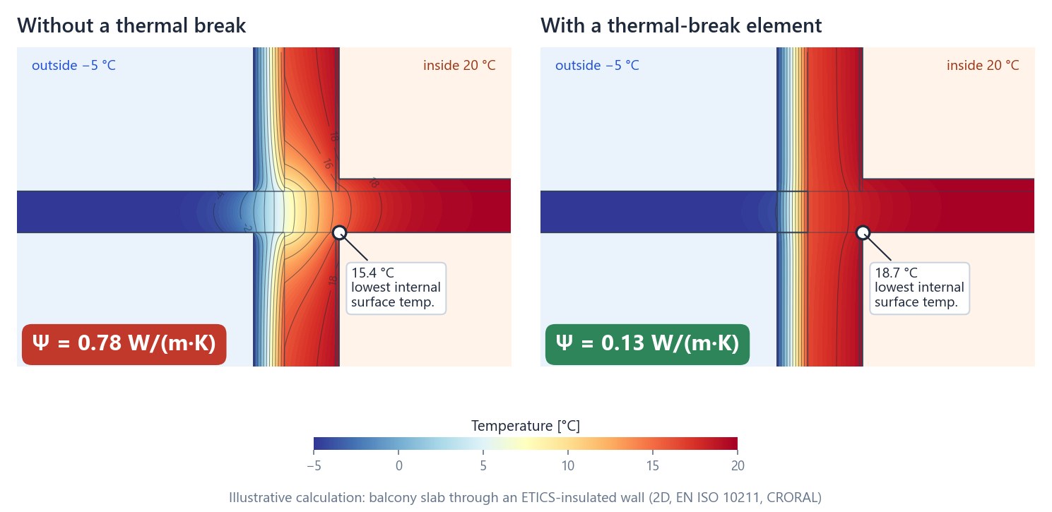 Temperature fields of a balcony–wall junction without and with a thermal-break element