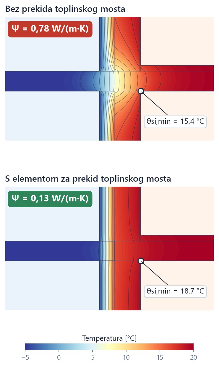 Usporedba temperaturnih polja spoja balkona i zida bez i s elementom za prekid toplinskog mosta
