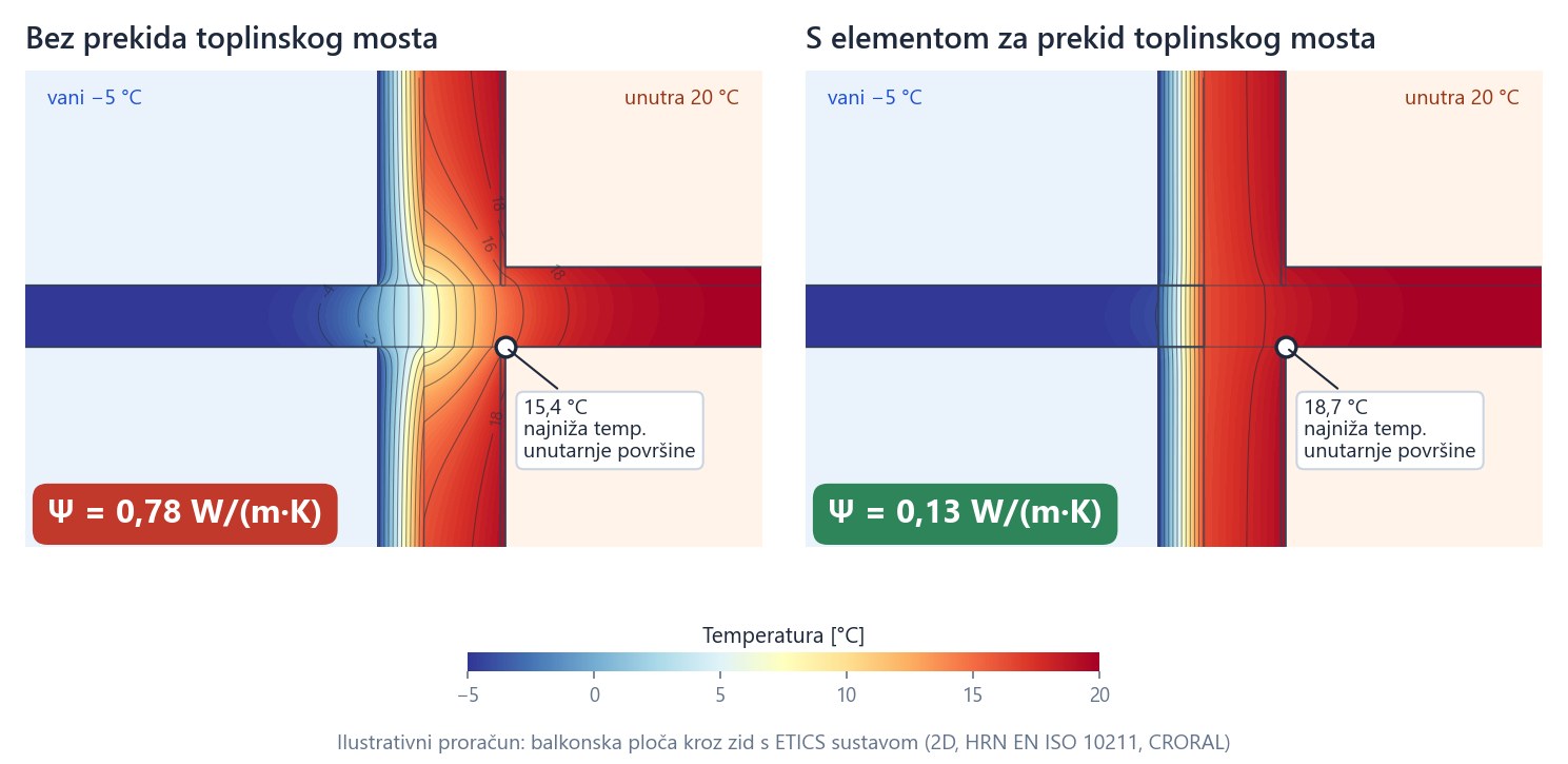 Usporedba temperaturnih polja spoja balkona i zida bez i s elementom za prekid toplinskog mosta