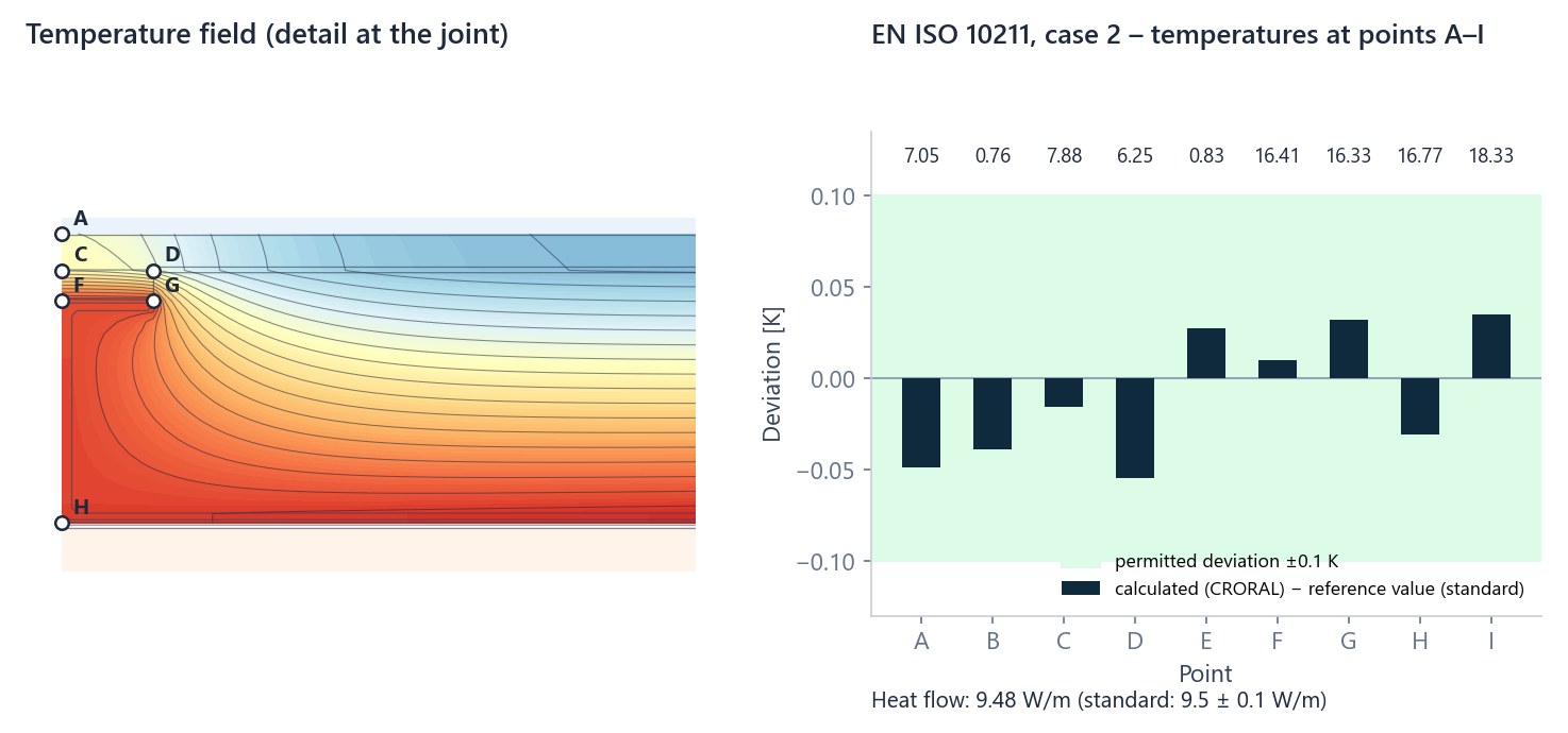 Temperature field of reference case 2 of EN ISO 10211 and deviations of the calculated temperatures at points A–I